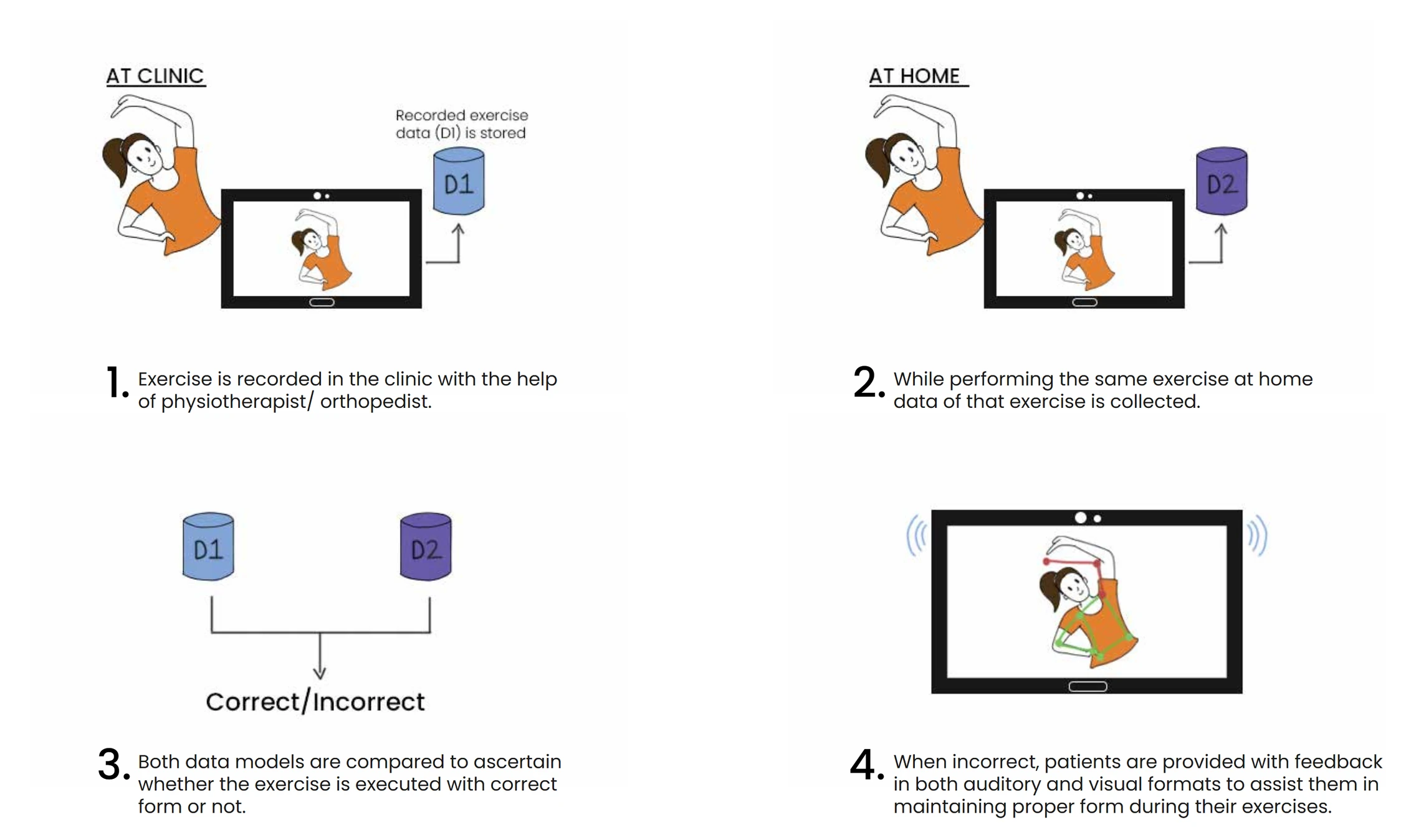 Four steps. One, the exercise is recorded at the clinic with the physiotherapist present and stored as data set D1. Two, the same exercise is performed at home and collected as D2. Three, the two are compared to decide correct or incorrect. Four, when incorrect the patient is given feedback in audio and visual form while they are still exercising.