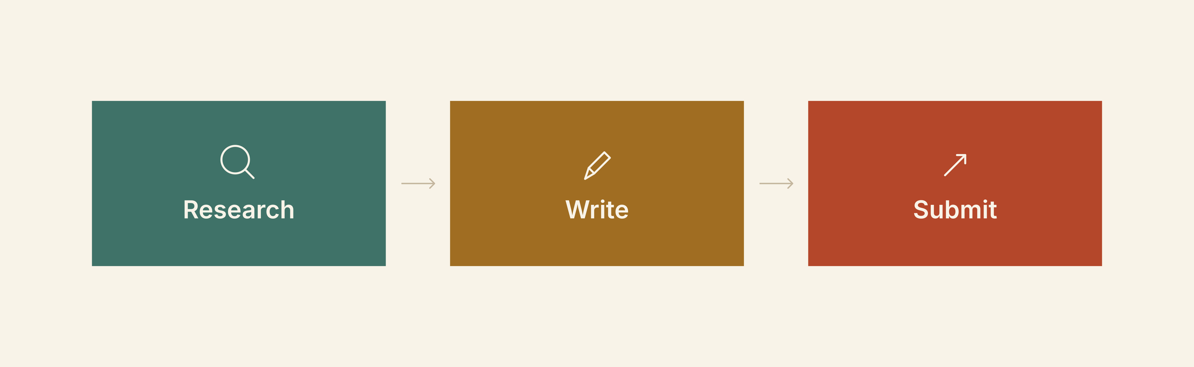 The old loop as three boxes in a line: Research, then Write, then Submit, each pointing to the next.